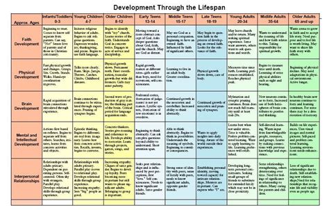 Chart Of Development Across The Lifespan Clinical Social Work