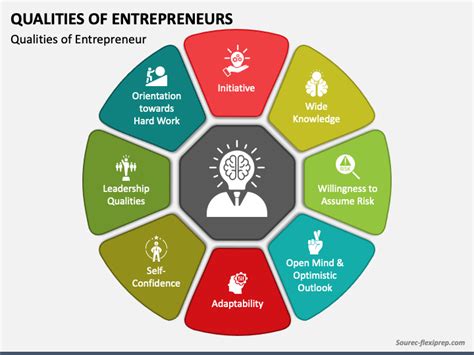 Qualities Of Entrepreneurs Powerpoint Template Ppt Slides