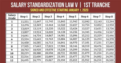Pdf Ra 11466 Salary Standardization Law 5 Signed By The President