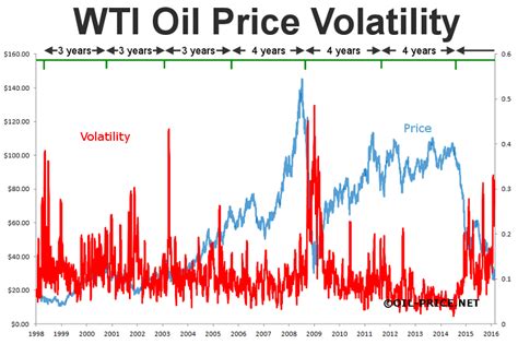 How Oil Price Volatility Explains These Uncertain Times