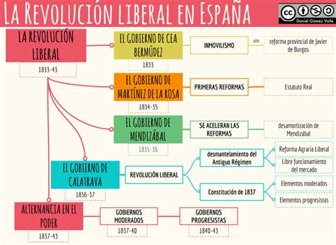 La Revolución Liberal Enseñanza De La Historia Historia De España