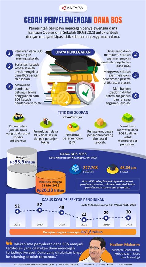 Cegah Penyelewengan Dana Bos Infografik Antara News