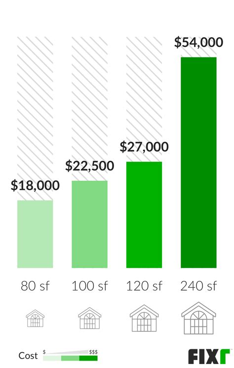 Sunrooms average $16,315 up to $70,000 for an addition covering 200 square feet with a foundation. Sunroom Addition Cost | Cost to Build Sunroom