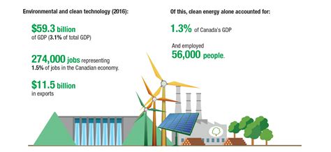 Energy And The Economy Natural Resources Canada