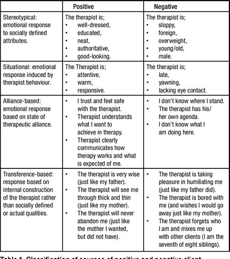 Table 1 From Transference And Countertransference Opportunities And
