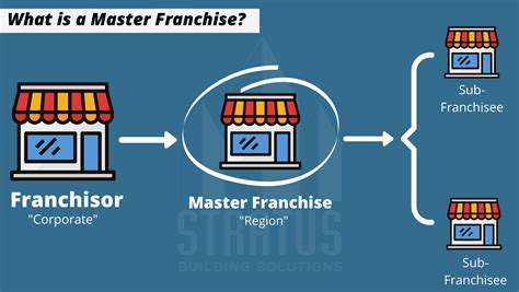 News And Articles About Master Franchise