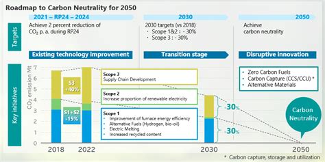 Roadmap To Carbon Neutrality