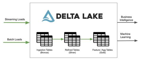 How To Use Delta Live Tables And Sql To Quickly Build A Production Ready