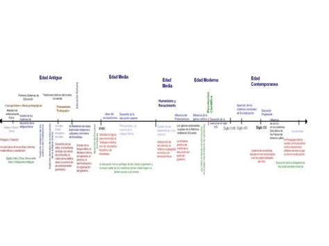 Linea Del Tiempo Historia De La Pedagogia