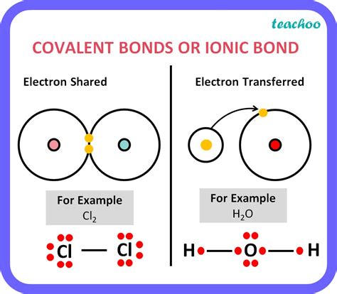 Class Differentiate Between Ionic Bond Covalent Bond Teachoo