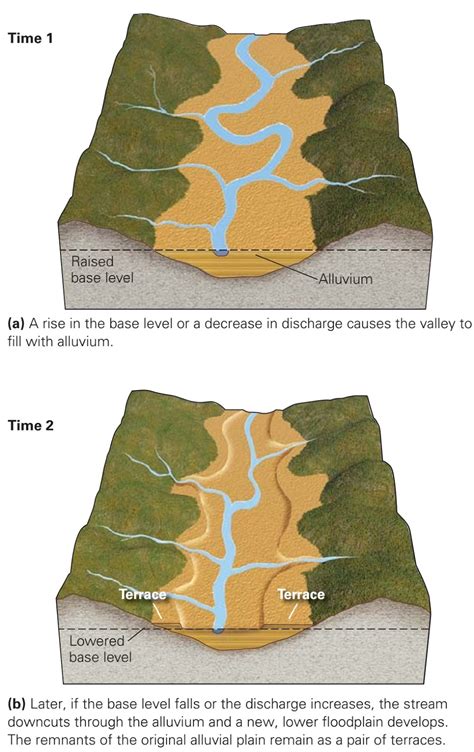 Deposition In Science River ~ Learning Geology