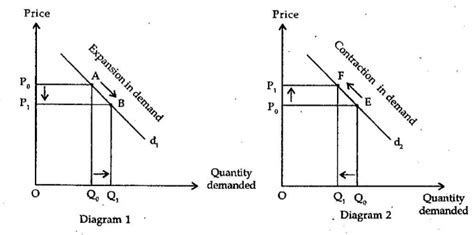 Discuss The Factors Responsible For Shifts In The Demand Curve