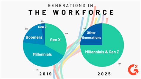 3 Proven Strategies To Recruit Millennials And Gen Z Keep Them Engaged