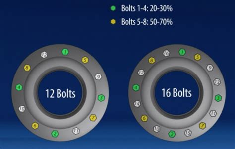 Bolt Tightening Sequence Why It Is So Important In Industrial