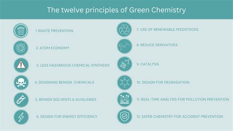 Green Chemistry Reframing The Mindset Of The Pharma Industry