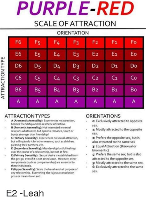 Purple Red Scale Of Attraction Orientation F6 E6 E5 E4 E3 E2 E1 Eo D6