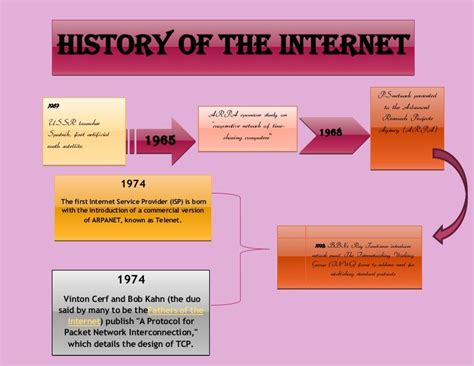 Activity 12 Timeline History Of Internet