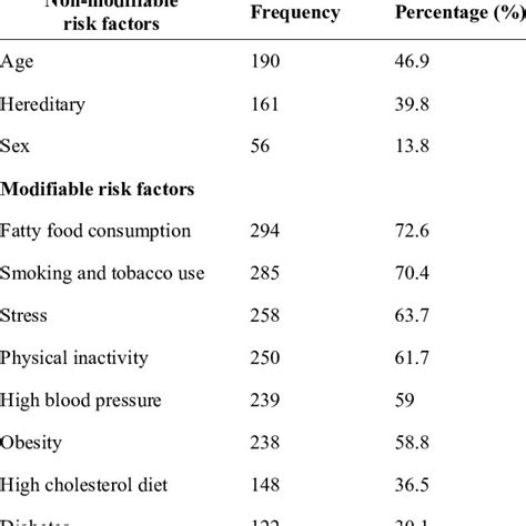 Modifiable risk factor while diabetes, high blood lipid, and high blood pressure. Knowledge regarding modifiable & non-modifiable risk ...