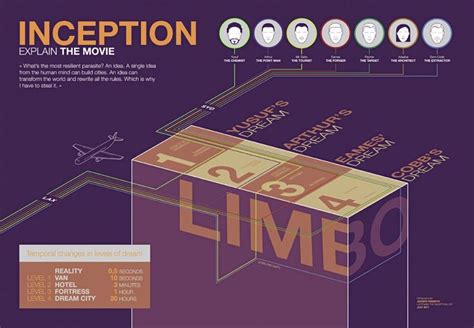 Inception Explain The Movie Infographic Inception Movie Infographic