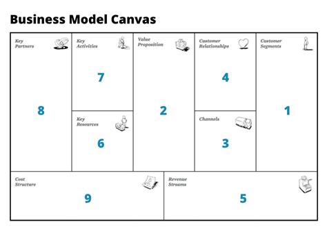 Business Model Canvas Bmc Neue Geschäftsmodelle Visualisieren
