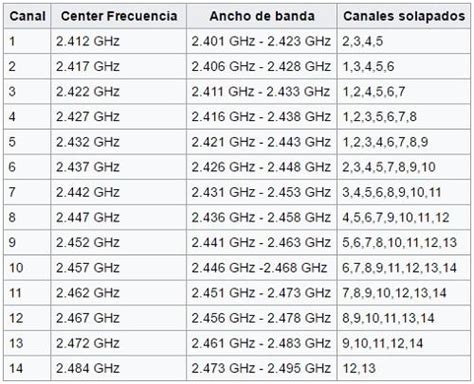 What Wifi Frequency Bands Are There 24 Ghz 5 Ghz And 6 Ghz