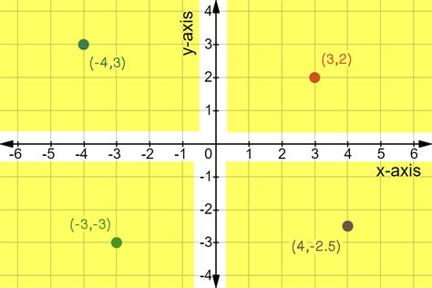 Quadrants Of A Graph