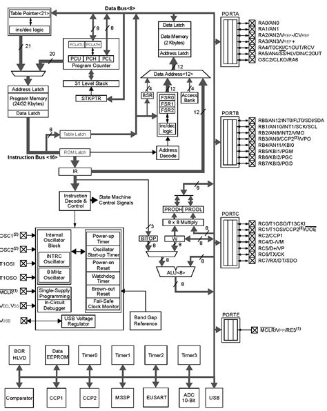 PIC F Microcontroller Pinout Programming Applications Features