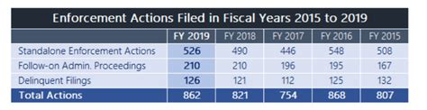 Sec 2019 Annual Report Increase In Enforcement Actions And Penalties