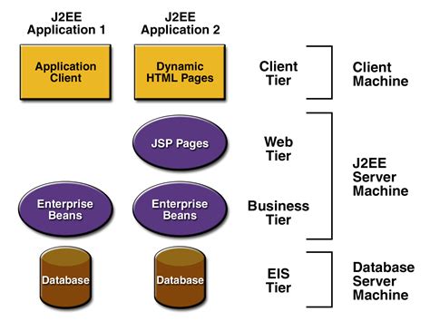 The j2ee platform enables them to assemble applications from a combination of standard. The J2EE(tm) Tutorial