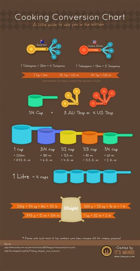 Infographic Sundays The Kitchen Cheat Sheets Edition Cooking