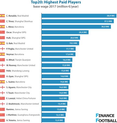 Top 20 Worlds Highest Paid Football Players 2017 Finance Football