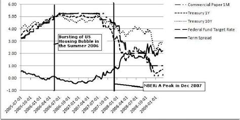 2 Time Trajectories Of The Us Interest Rates Including One Year