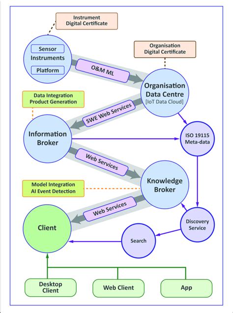 Workflow Diagram Showing The Role Of Information And Knowledge