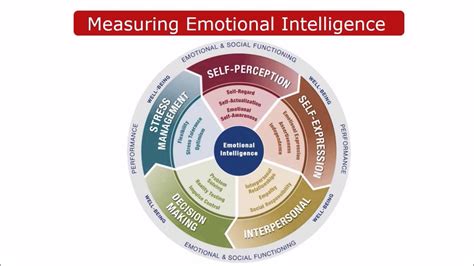 An Assessment Of Emotional Intelligence Youtube