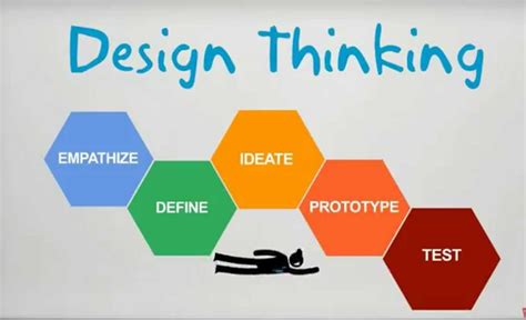 A Crash Course In Design Thinking From Stanfords Design School Design Thinking What Is