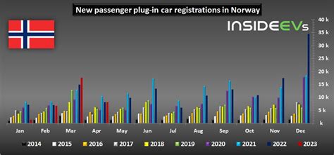 Norway Bev Sales Tesla Model Y Remains In Charge In April 2023
