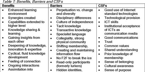 Table 1 From Communities Of Practice And Virtual Learning Communities