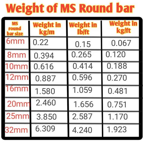 Weight Of Ms Round Bar Calculator And Its Formula Civil Sir