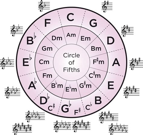 Understanding The Circle Of Fifths Hub Guitar