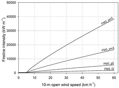 Fire | Free Full-Text | A Hierarchical Classification of Wildland Fire