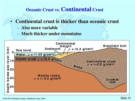 Continental Crust