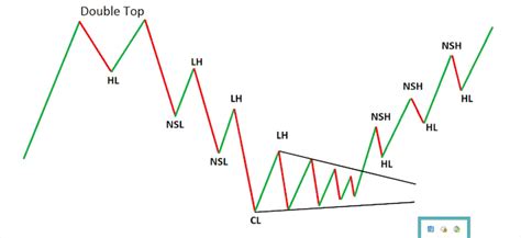 How To Read Chart In Forex Trading Forextradingmoney