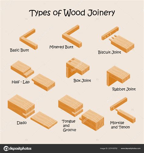 Woodworking Different Types Joints Ofwoodworking