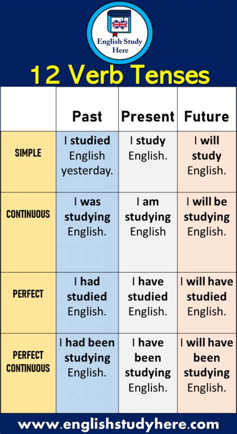 Verb Tenses And Example Sentences English Study Here