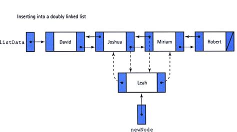 Doubly Linked List In Java Linked List Data Structures In Java