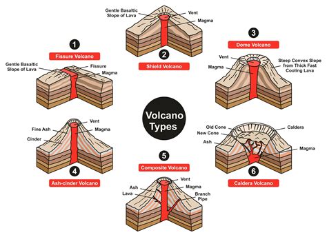 Types Of Volcanoes Geography Revision Study Notes Revision Notes Gambaran