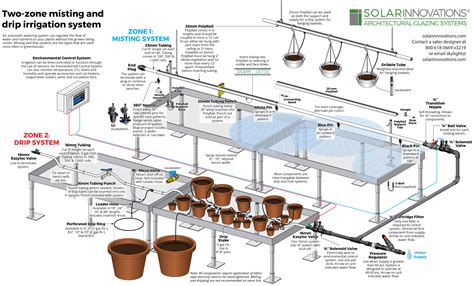 Greenhouse Irrigation Overview Solar Innovations