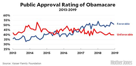 High quality barack obama car gifts and merchandise. Obamacare Remains Pretty Popular in 2019 - Mother Jones