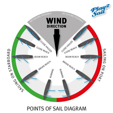 Play To Sail Basic Yachting Terminology — Sailors Base Camp To Start