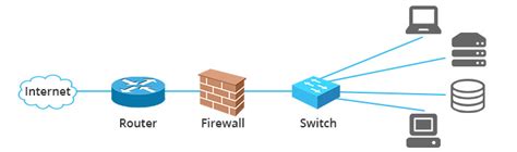 Network Firewall Vs Network Switch Vs Network Router Fs Community